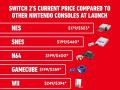 任天堂主机通胀调整后价格对比：Switch 2即将接近历史高点