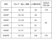AMD正式上线EPYC 4005系列CPU，为企业提供工作负载优化解决方案