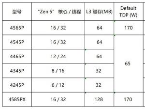 AMD正式上线EPYC 4005系列CPU，为企业提供工作负载优化解决方案