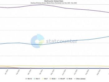 11月市场份额下降明显，用户不升级Windows 11 让微软倍感焦虑