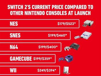 任天堂主机通胀调整后价格对比：Switch 2即将接近历史高点